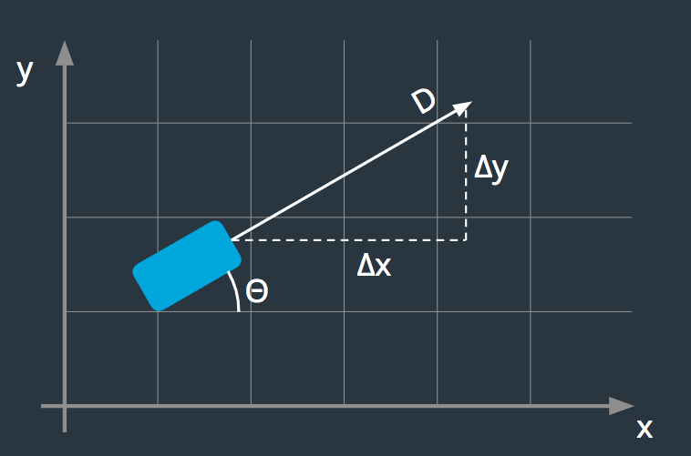 This picture captures the goal of this lesson: if you know a car's heading (theta) and distance traveled (D), how can we figure out how far it's moved in the x direction (delta x) and y direction (delta y)?